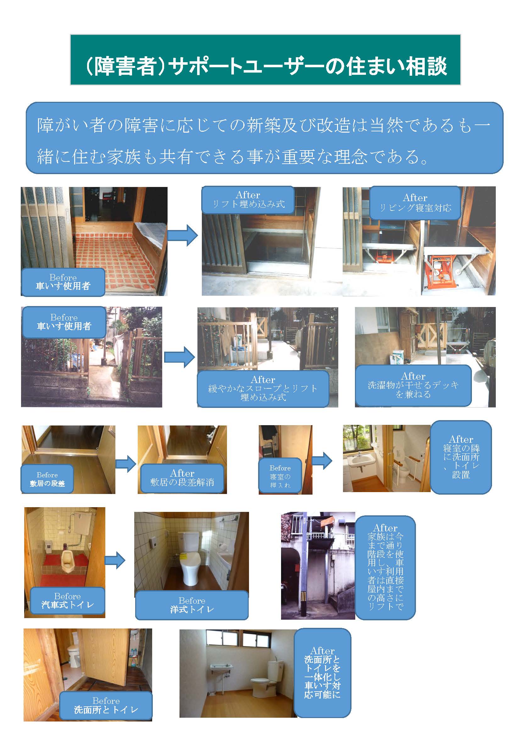 障がい者の障害に応じての新築及び改造は当然であるも一緒に住む家族も共有できる事が重要な理念である。障がい者・高齢者　車いす使用者　バリアフリー、リフォーム、リフト埋め込み式、リビング寝室対応、緩やかなスロープとリフト埋め込み式、洗濯物が干せるデッキを兼ねる、敷居の段差解消、寝室の隣の押し入れを洗面所・トイレにリフォーム、汽車式トイレを洋式トイレにリフォーム、家族は今まで通り階段を使用し車いす利用者は直接屋内までの高さにリフトで昇降。洗面所とトイレを一体化し車いす対応可能に